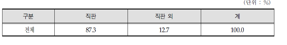 의료기기 판매업체 판매방식 구성비율 :직판 vs직판 외