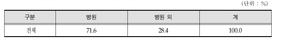 의료기기 판매업체 판매 수요처 구성비율 :병원 vs병원 외