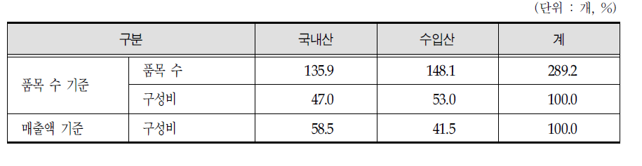 의료기기 판매업체 취급품목 생산국 비율