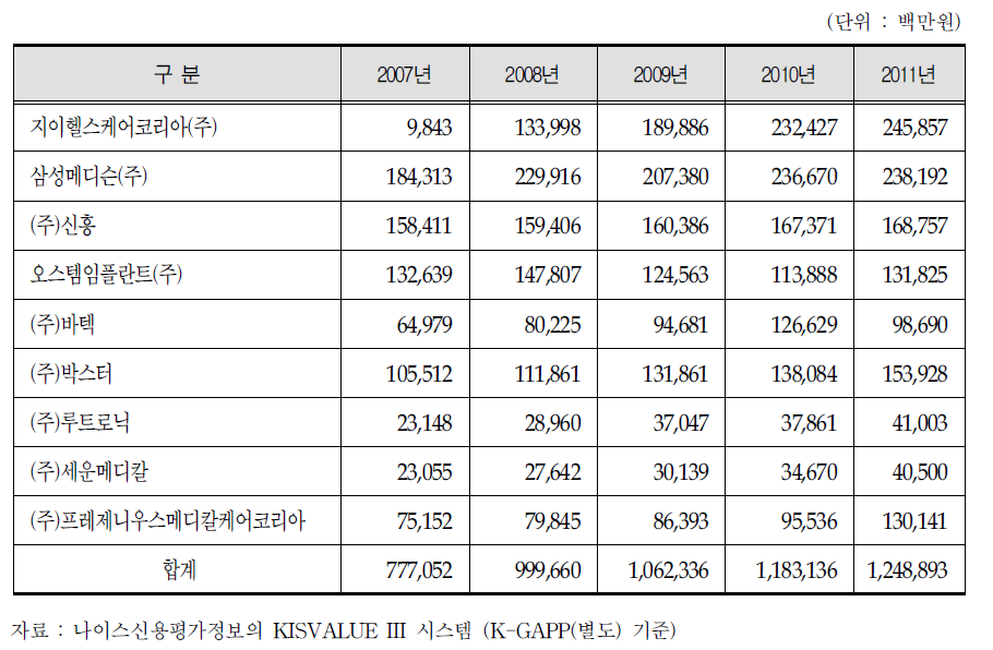 주요 의료기기 업체의 매출액 현황