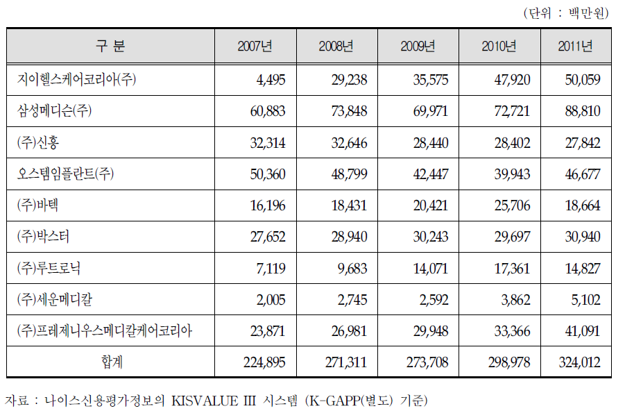 주요 의료기기 업체의 판매비와관리비 현황