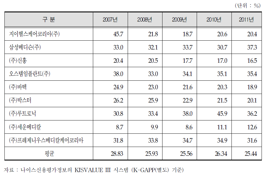 주요 의료기기 업체의 매출액 대비 판매비와관리비 비율