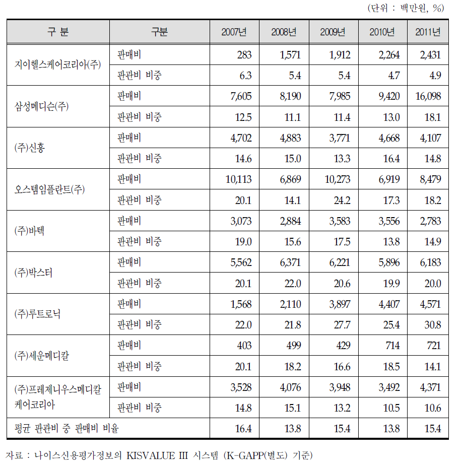 주요 의료기기 업체의 판매비 현황 및 판매관리비 대비 비중