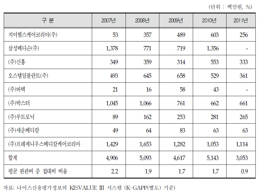 주요 의료기기 업체의 접대비 현황 및 판매관리비 대비 평균 비율