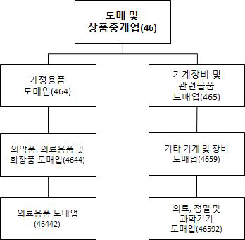 통계청 표준산업분류(KSIC-9)기준 의료기기 판매업종 모식도