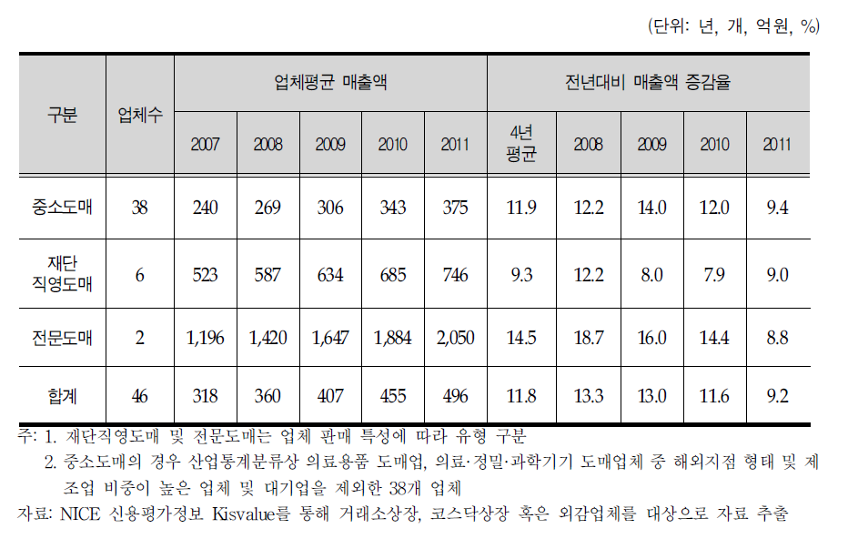 국내 의료기기 판매업체 특성별 매출액 현황