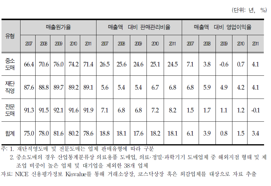 국내 의료기기 판매업체 특성별 세부 매출 구조 현황