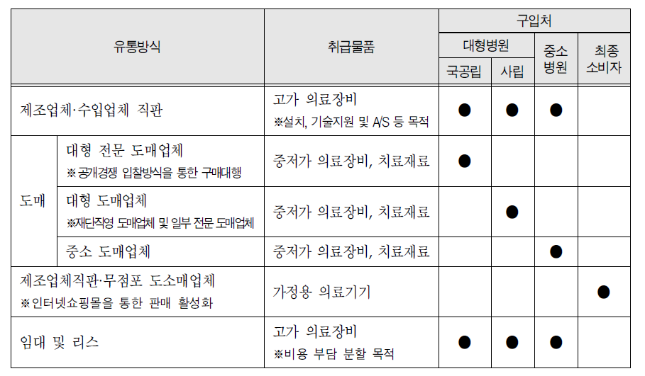 국내 의료기기 유통구조 총괄 현황