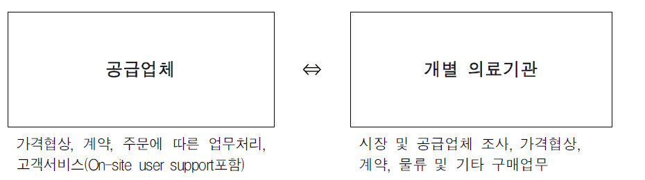 전통적인 구매 모델