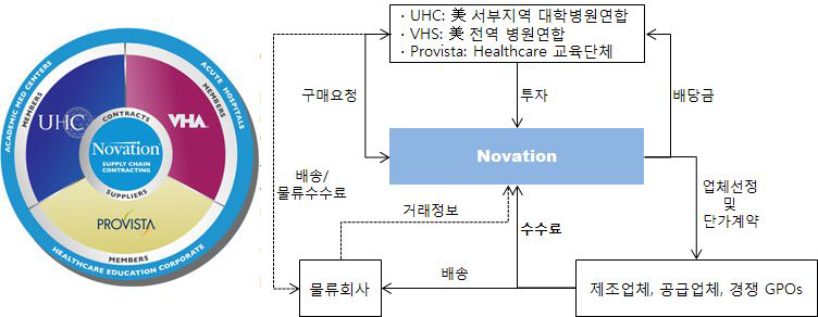 NovationLLC의 유통구조 모식도