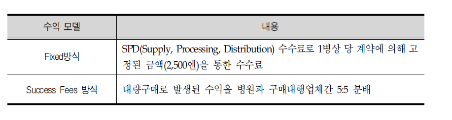 사의 수익모델