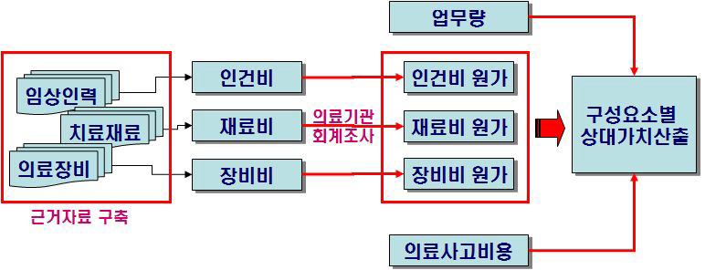 상대가치 산출 모식도