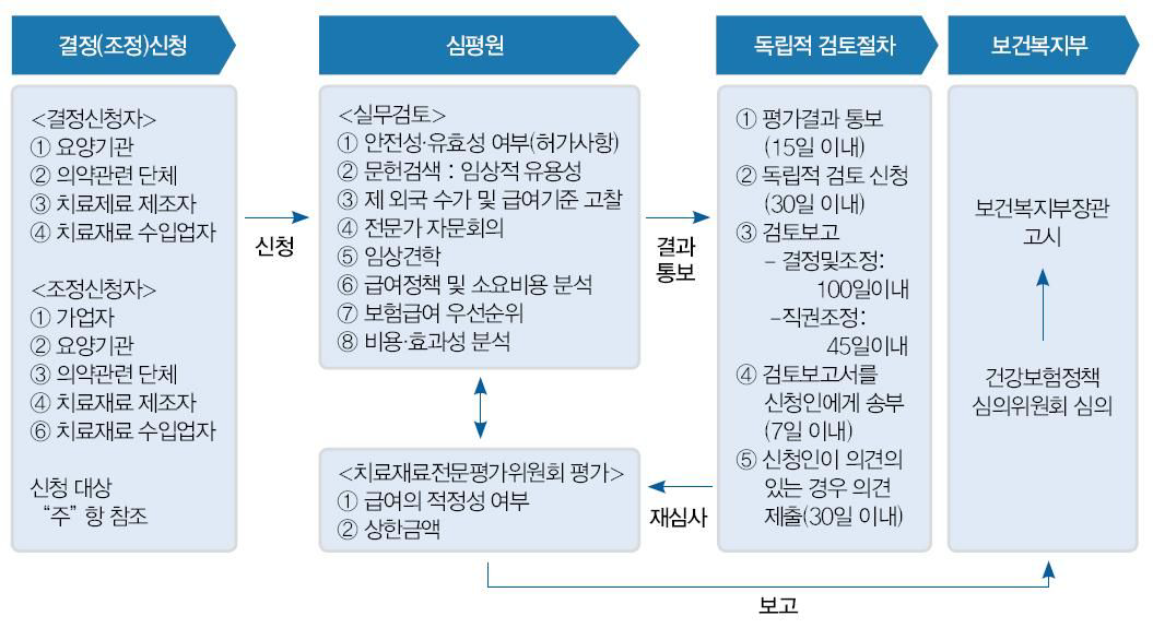 치료재료 결정 및 조정 업무흐름도