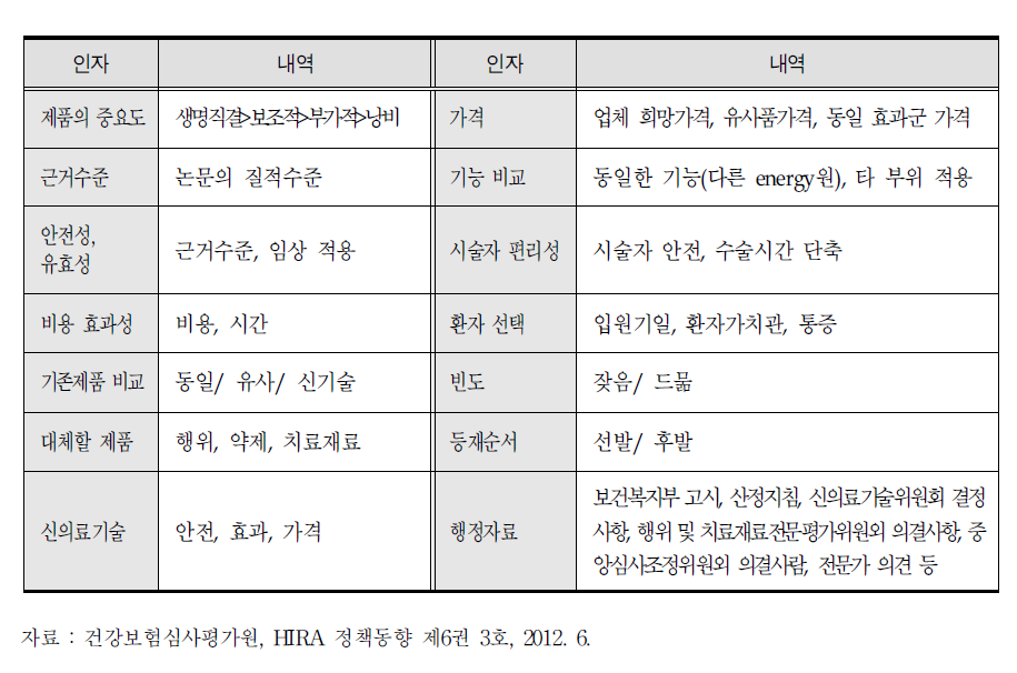 가치 및 가격결정 인자