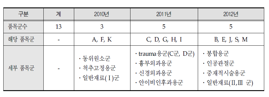 치료재료 연도별 재평가 품목군 현황