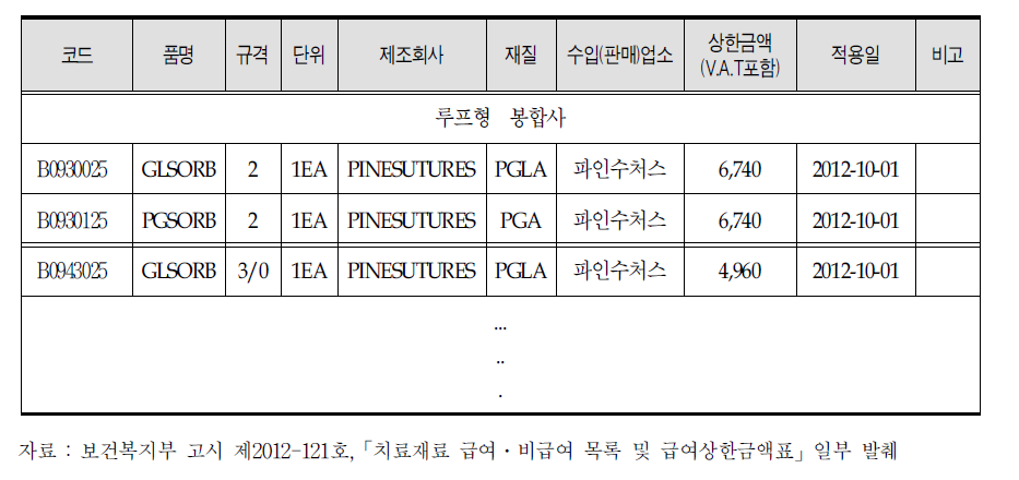 치료재료 목록 급여․비급여 목록 및 급여 상한금액 예시표