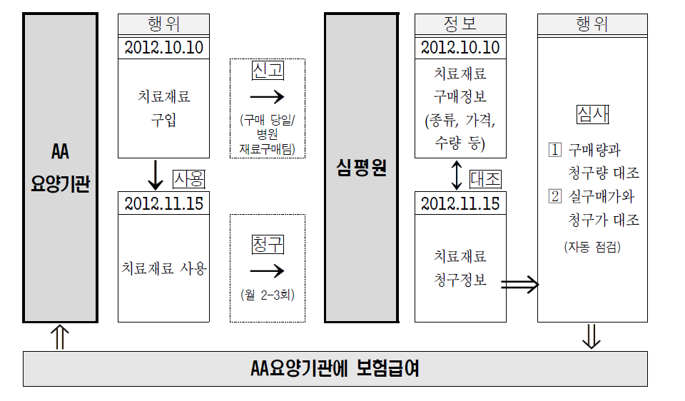 치료재료 보험급여 과정