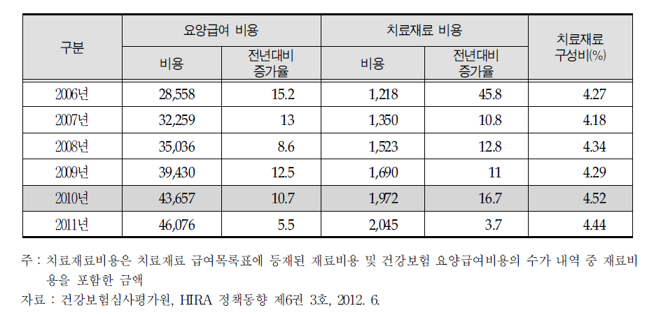 건강보험 치료재료 비용 연도별 현황