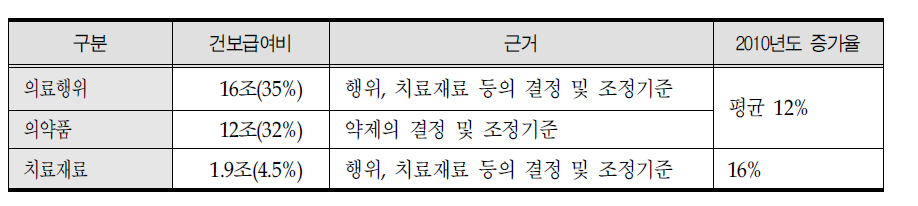 치료재료의 건보급여 증가율