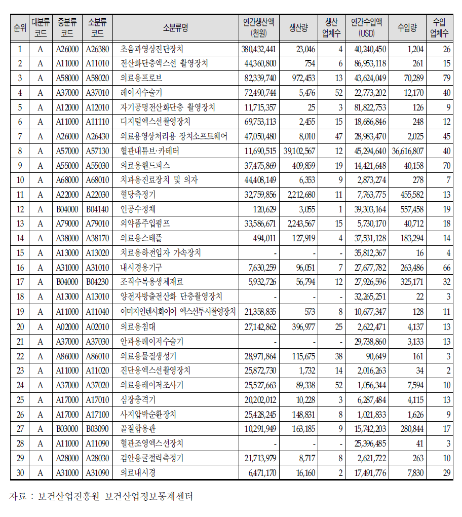 년도 의료장비 생산액 순위 상위 30개 품목