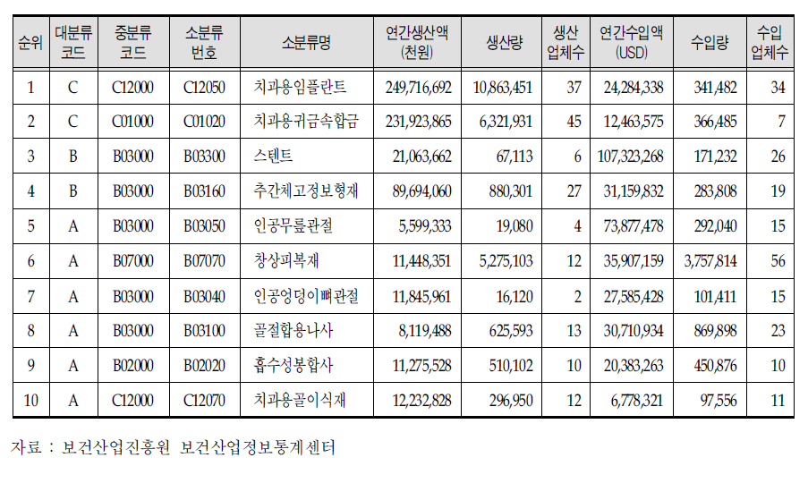 2011년도 치료재료 생산액 순위 상위 10개 품목