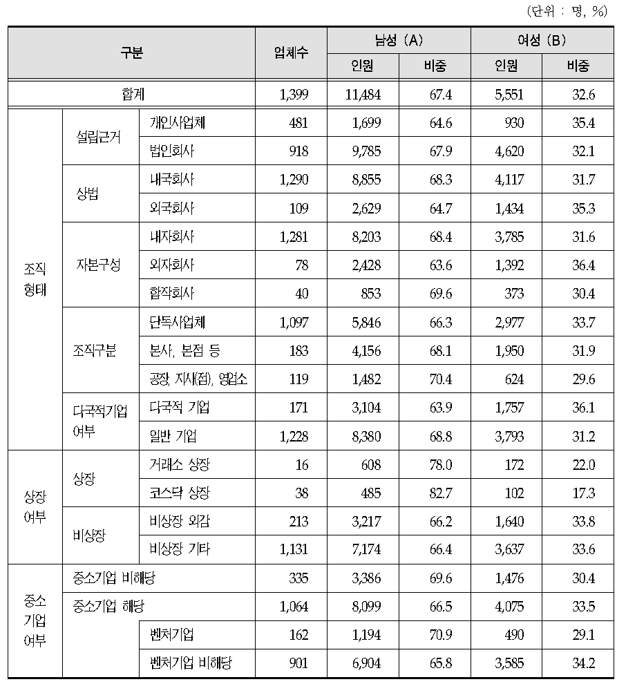 의료기기 수입업체 전체 인력 현황