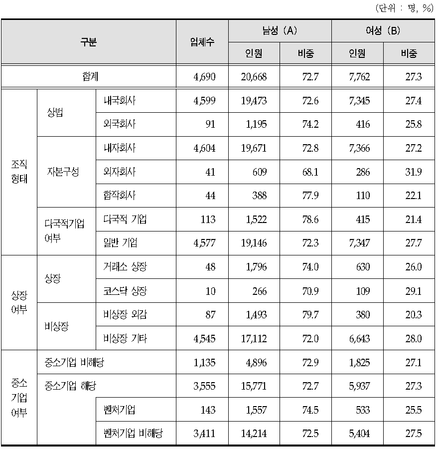 의료기기 판매업체 전체 인력 현황