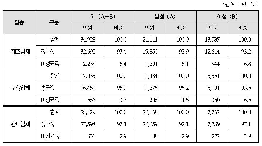 의료기기 고용형태별 인력 현황