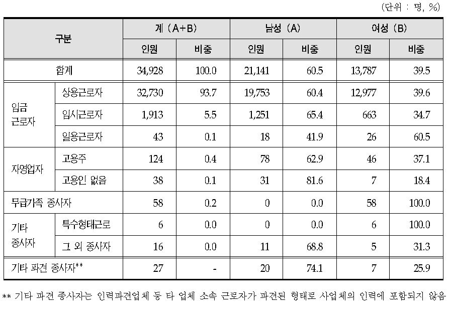 의료기기 제조업체 종사상지위별 인력 현황