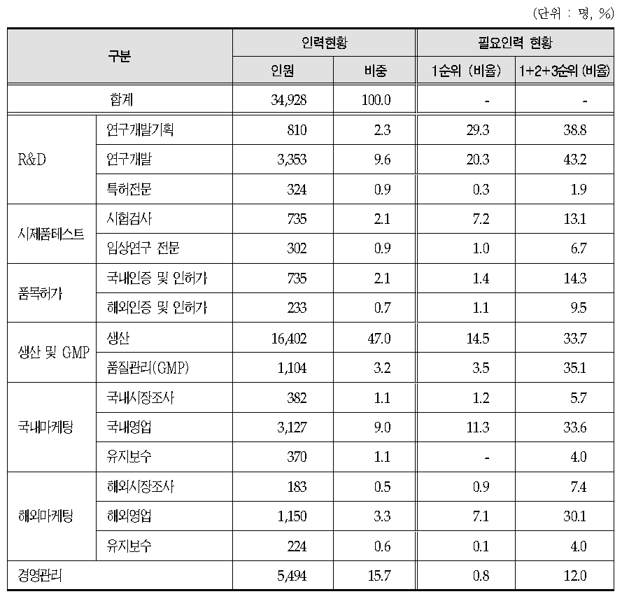 의료기기 제조업체 가치사슬별 인력 및 필요 인력 현황