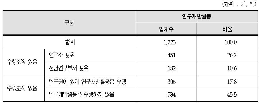 의료기기 제조업체 연구개발 수행 조직 현황