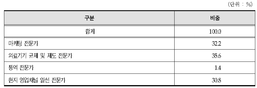 의료기기 제조업체 해외시장진출 관련 필요 전문 인력