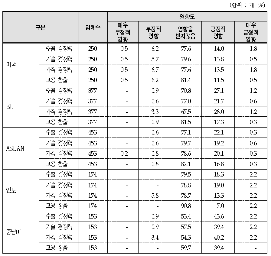 FTA 체결에 대한 영향도(수출비즈니스가 있는 경우)