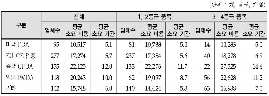 수출관련 국가별 허가 비용 및 기간