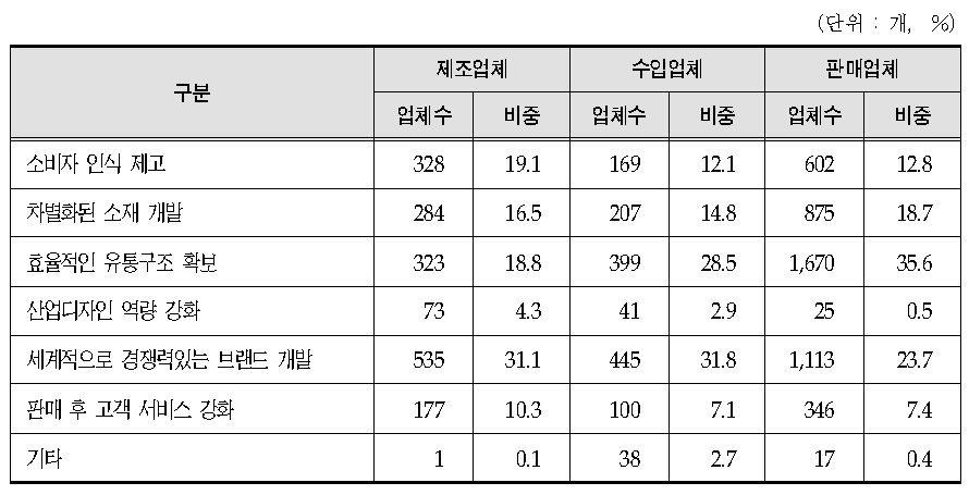 산업 발전을 위해 업체 측면에서 필요한 요소