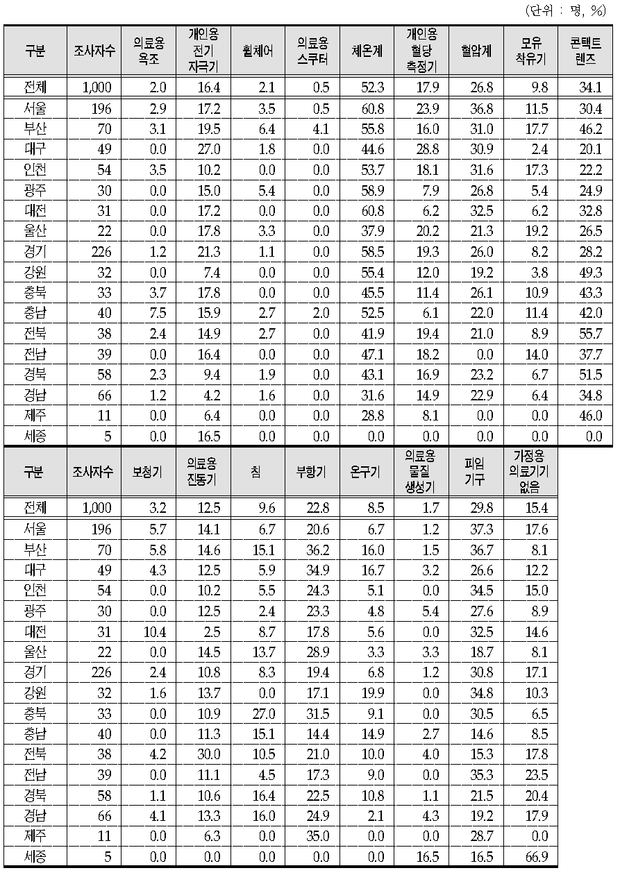 거주지역별 가정용 의료기기 사용 현황