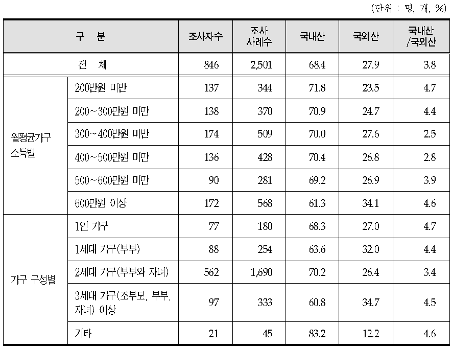 가정용 의료기기 국내산/국외산 사용현황(전체)