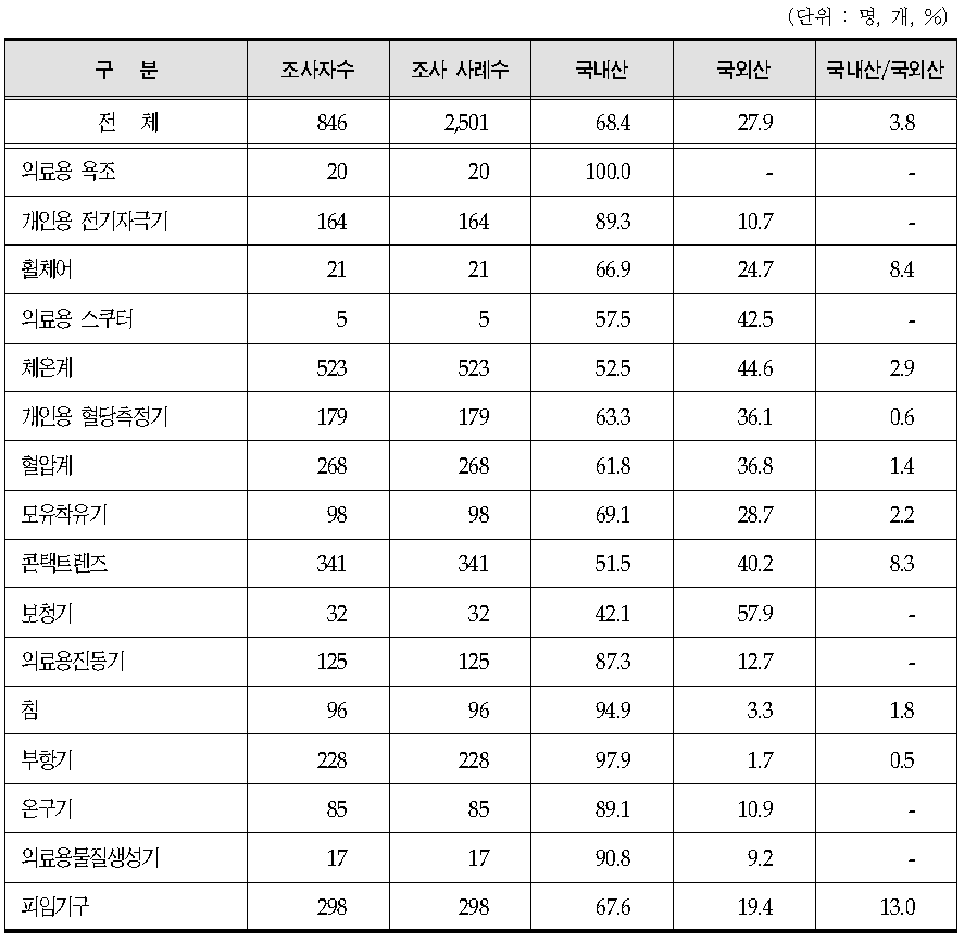 가정용 의료기기별 국내산/국외산 사용현황