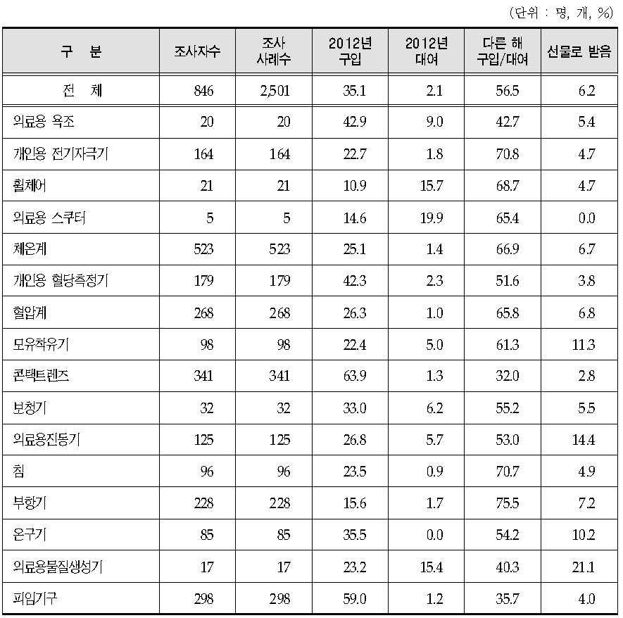 2012년 한 해 동안 구입/대여한 가정용 의료기기 사용 현황