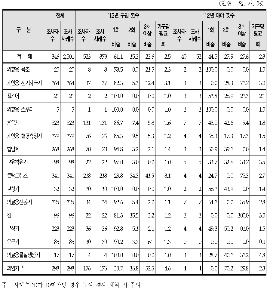 2012년 한 해 동안 구입/대여한 가정용 의료기기별 구입/대여 횟수