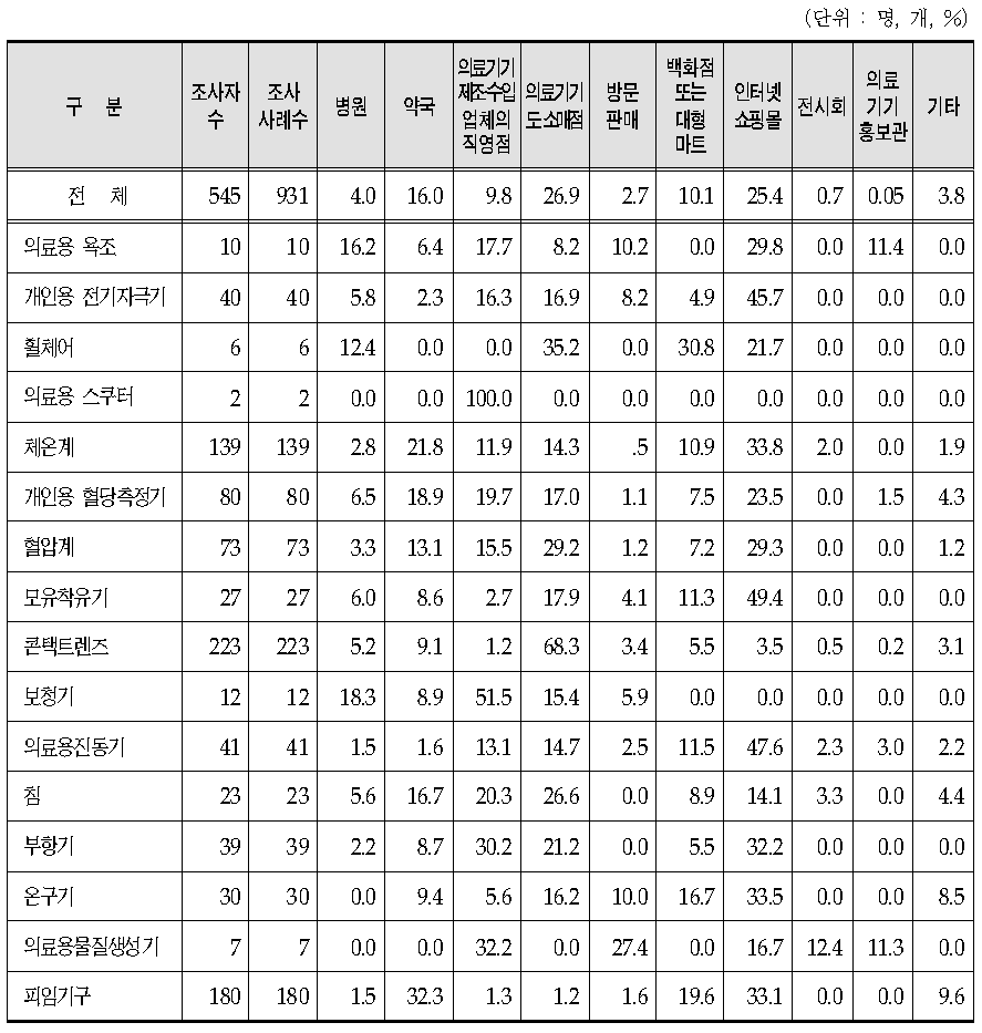 사용하고 있는 가정용 의료기기별 주 구입처/대여처