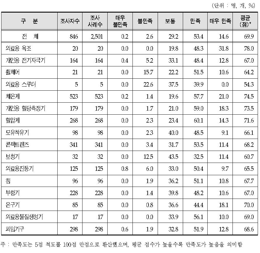 사용하고 있는 가정용 의료기기별 만족도(전체)