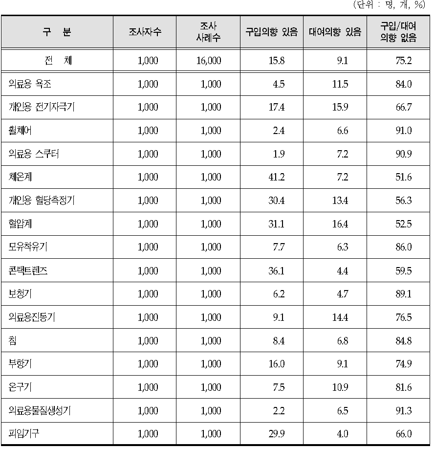 2013년 이내 가정용 의료기기 구매 및 대여 의향