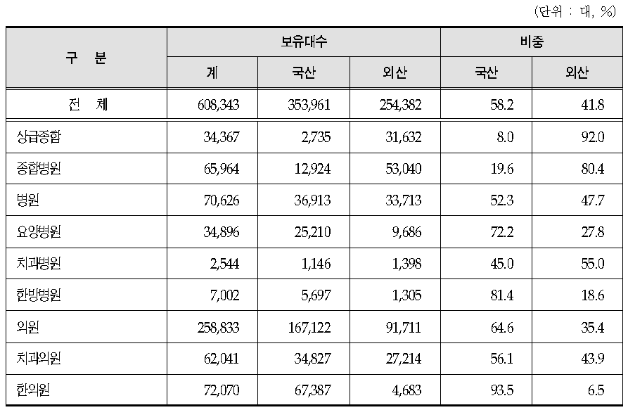 의료기관 종별 국산 의료장비 보유현황