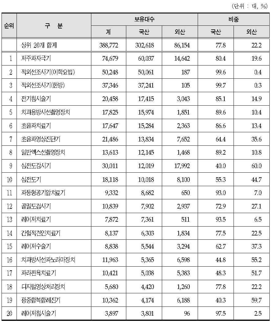 국산 보유대수 기준 상위 20대 의료장비의 국산 보유현황
