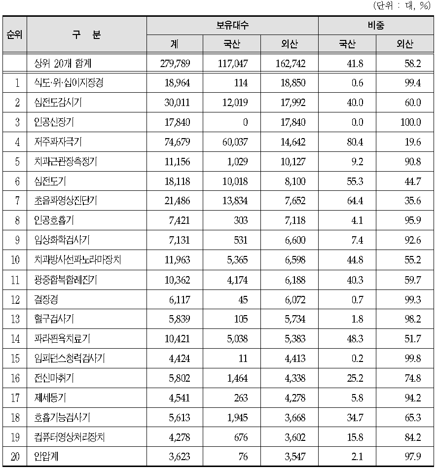 외산 보유대수 기준 상위 20대 의료장비의 국산 보유현황