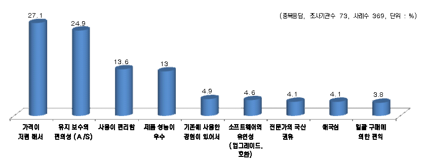 의료기기 국산 제품의 사용 이유(전체)