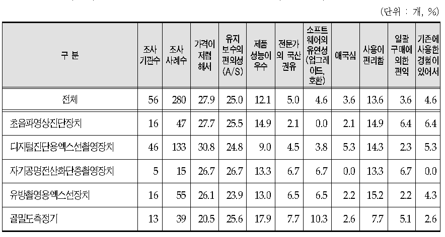 민간(종합)병원의 의료기기별 국산 제품의 사용 이유(1+2+3순위)