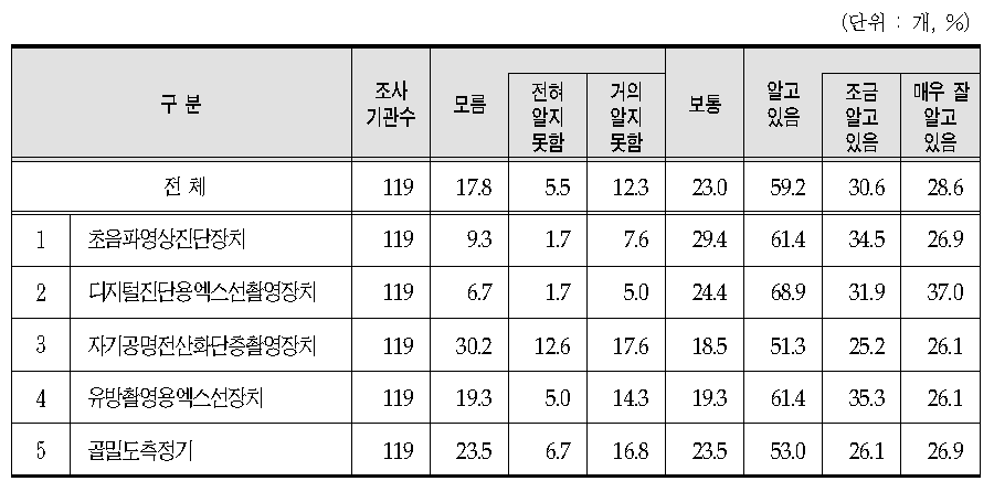 의료기기 국산 제품에 대한 인지도