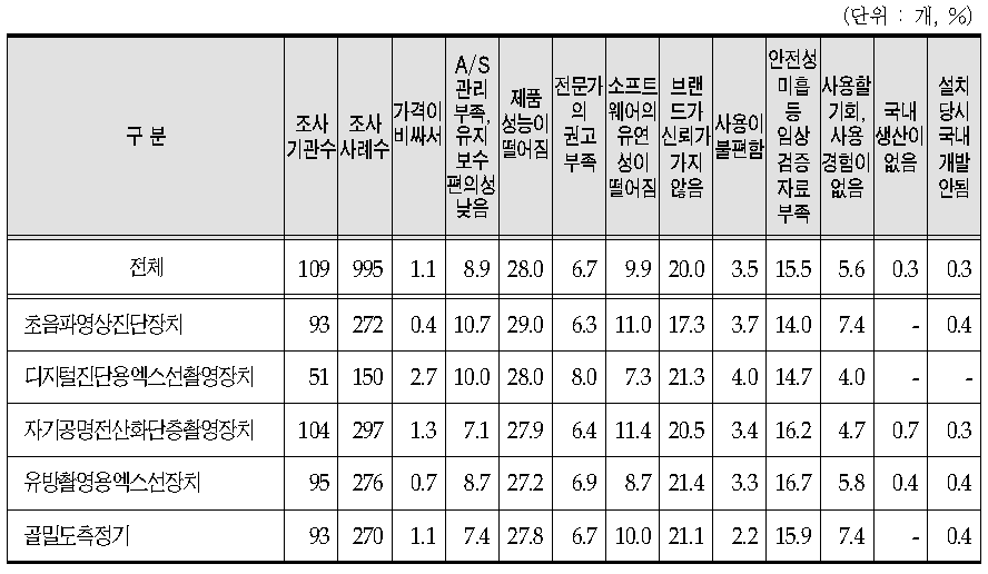 전체 의료기기별 국산 제품의 기피 이유(1+2+3순위)